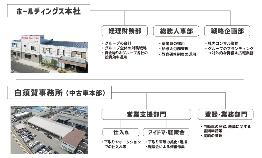 リョウシンホールディングス組織図