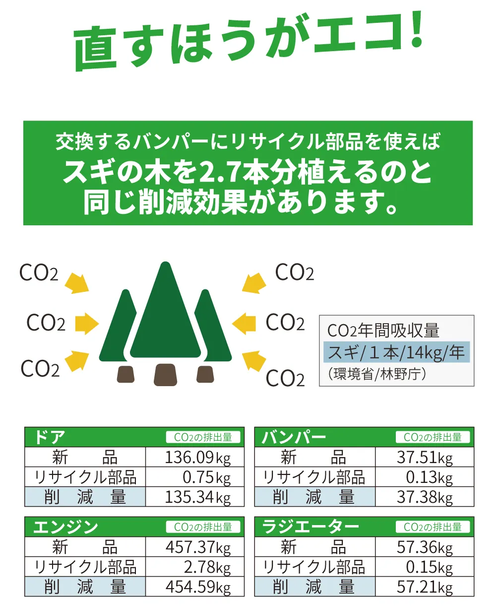 直すほうがエコ！
