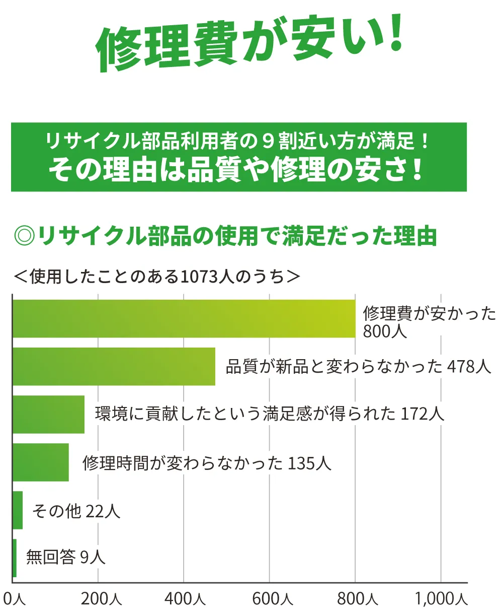 修理費が安い！